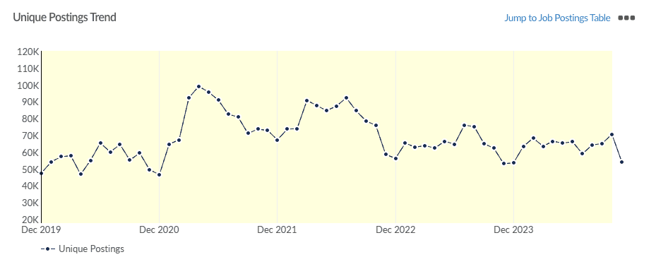 construction job postings from dec 2019 to dec 2024