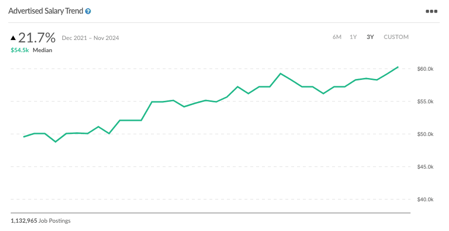 construction wages salary trend