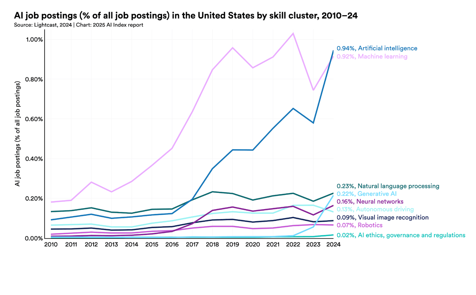 Ai skills cluster chart 2025