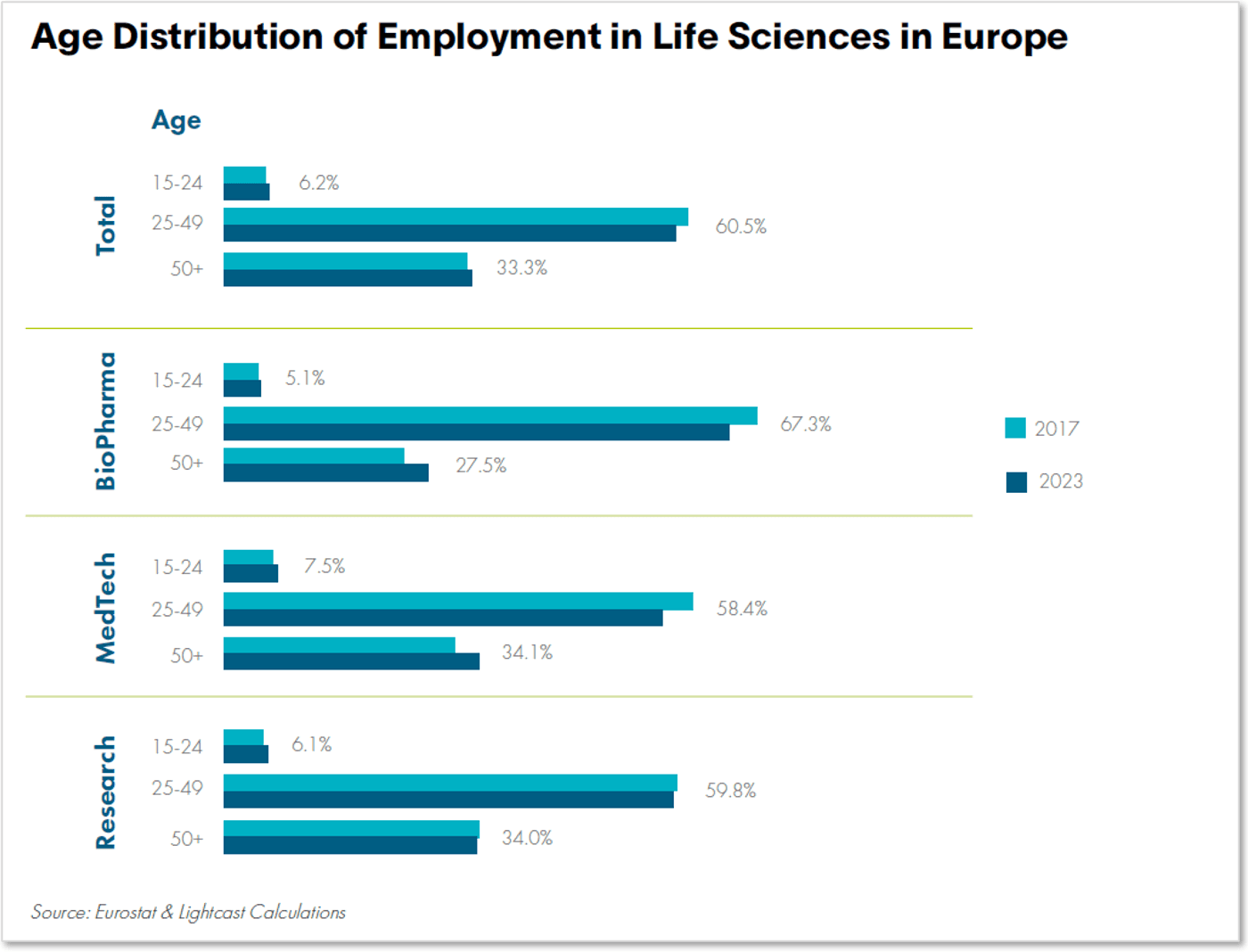 Life Sciences - Chart 3