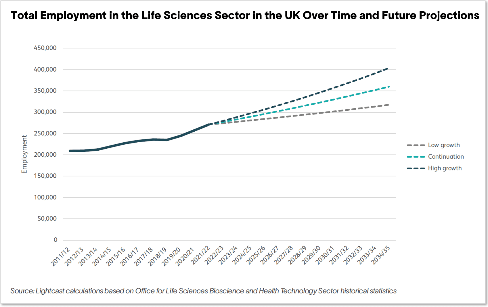Life Sciences - Chart 2