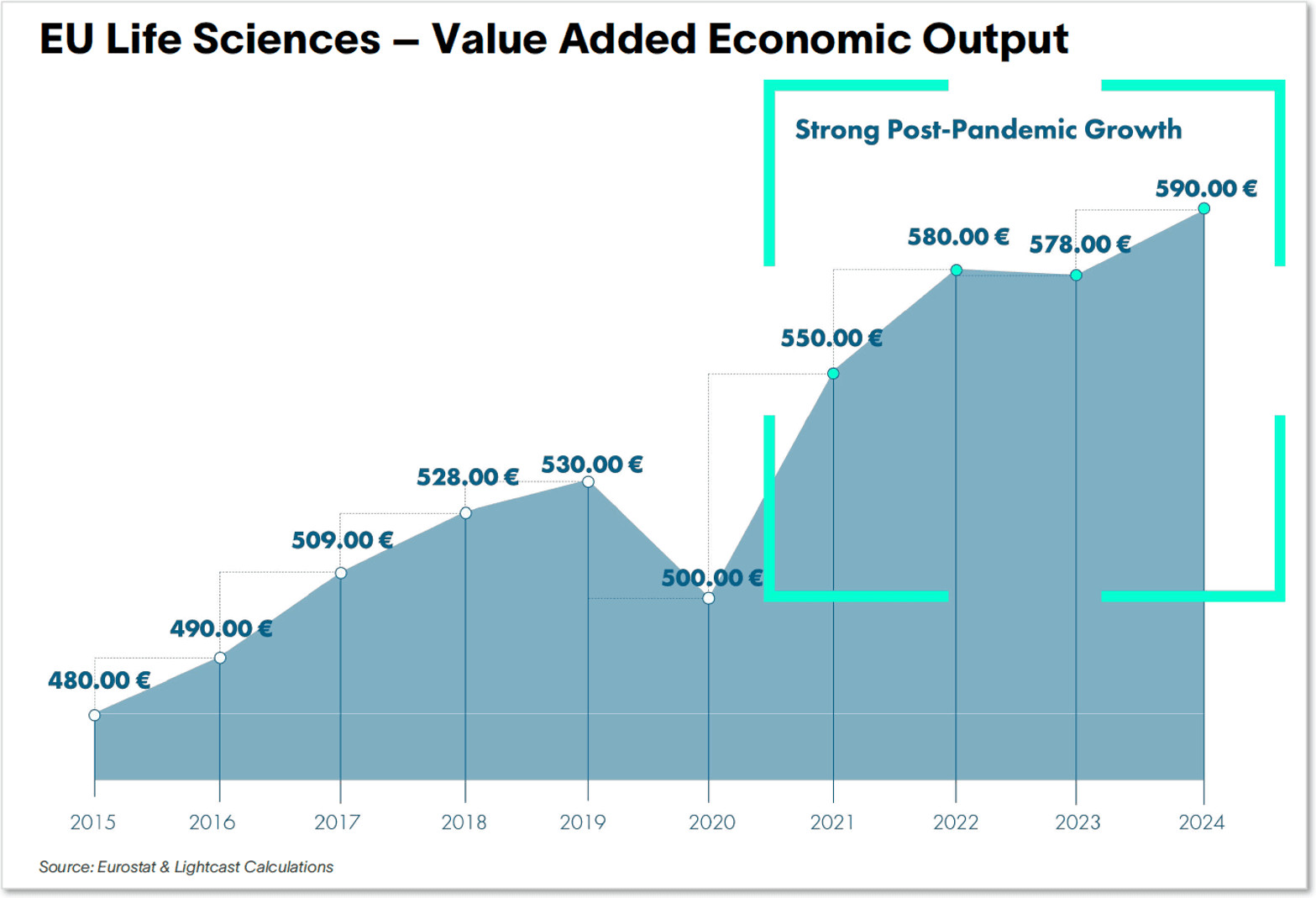 Life Sciences - Chart 1