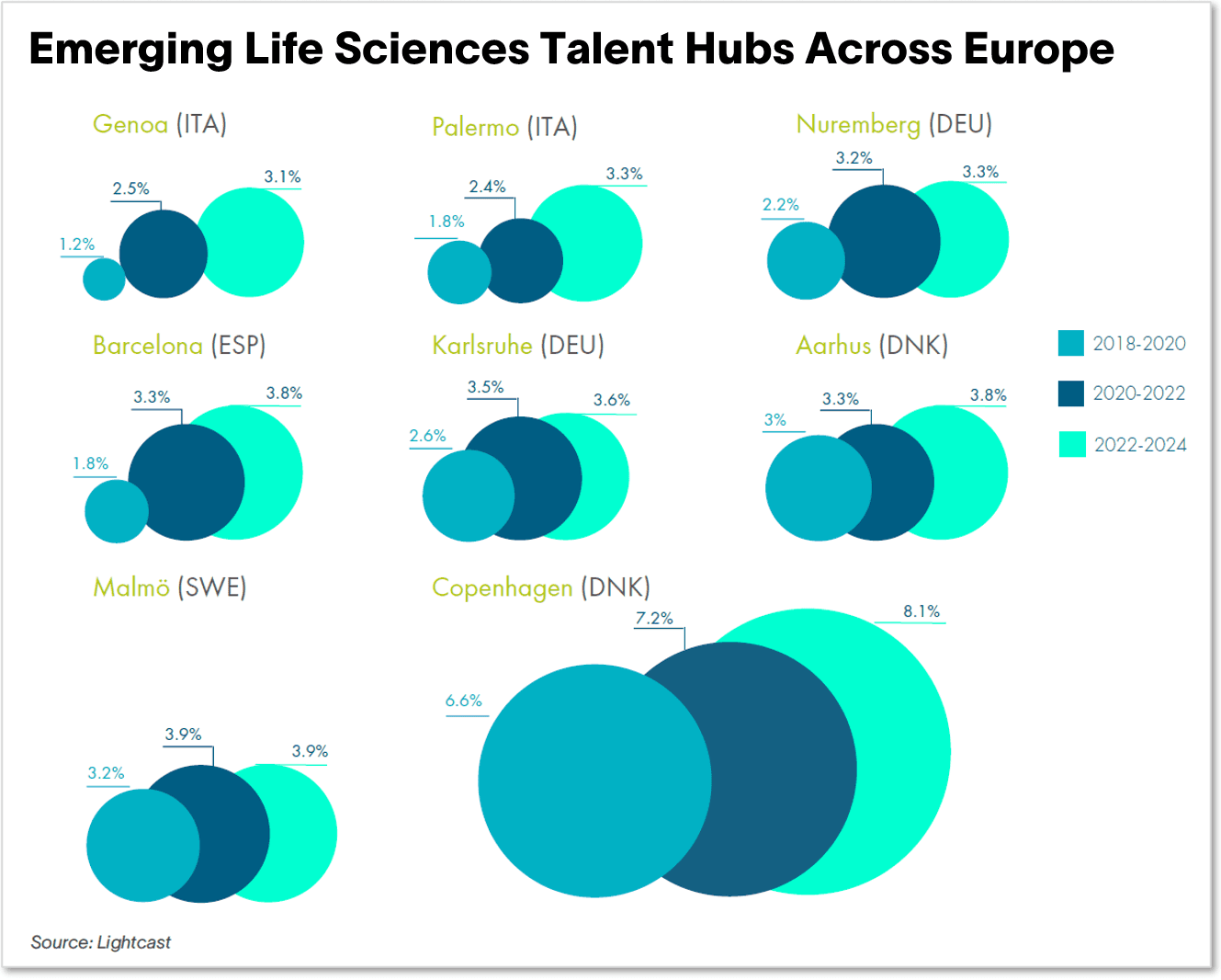 Life Sciences - Chart 5