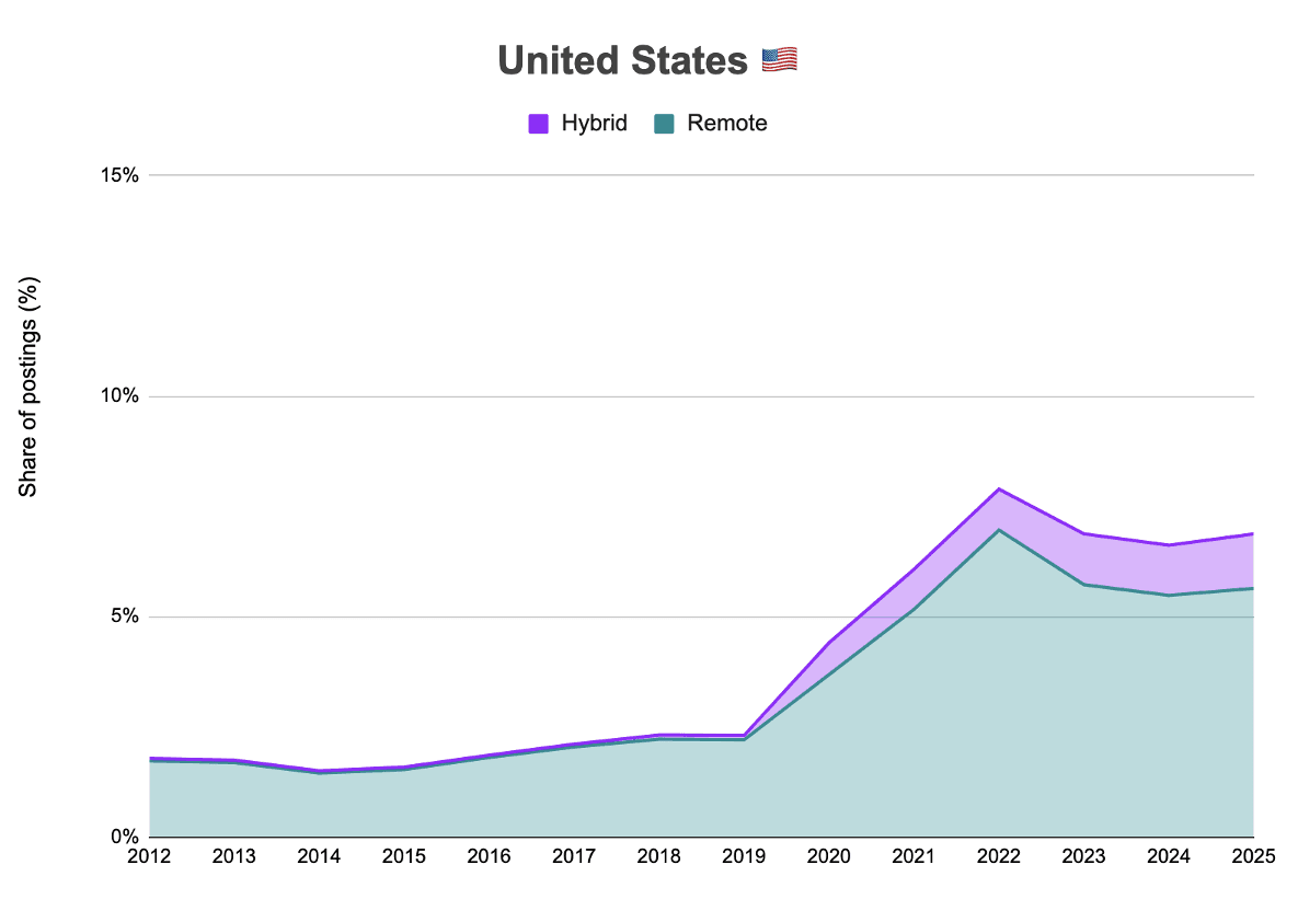 US remote and hybrid postings