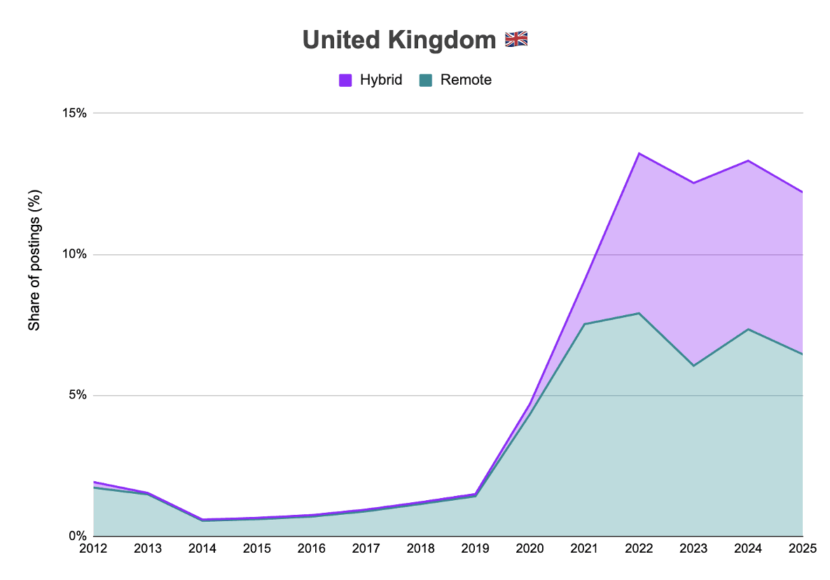 UK remote and hybrid postings