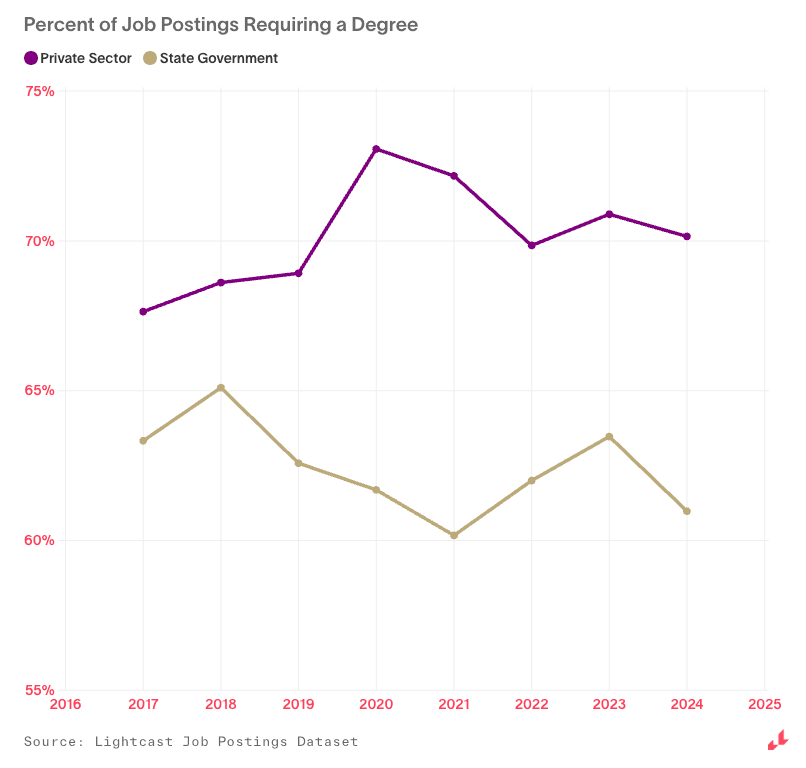 Percent of postings requiring a degree