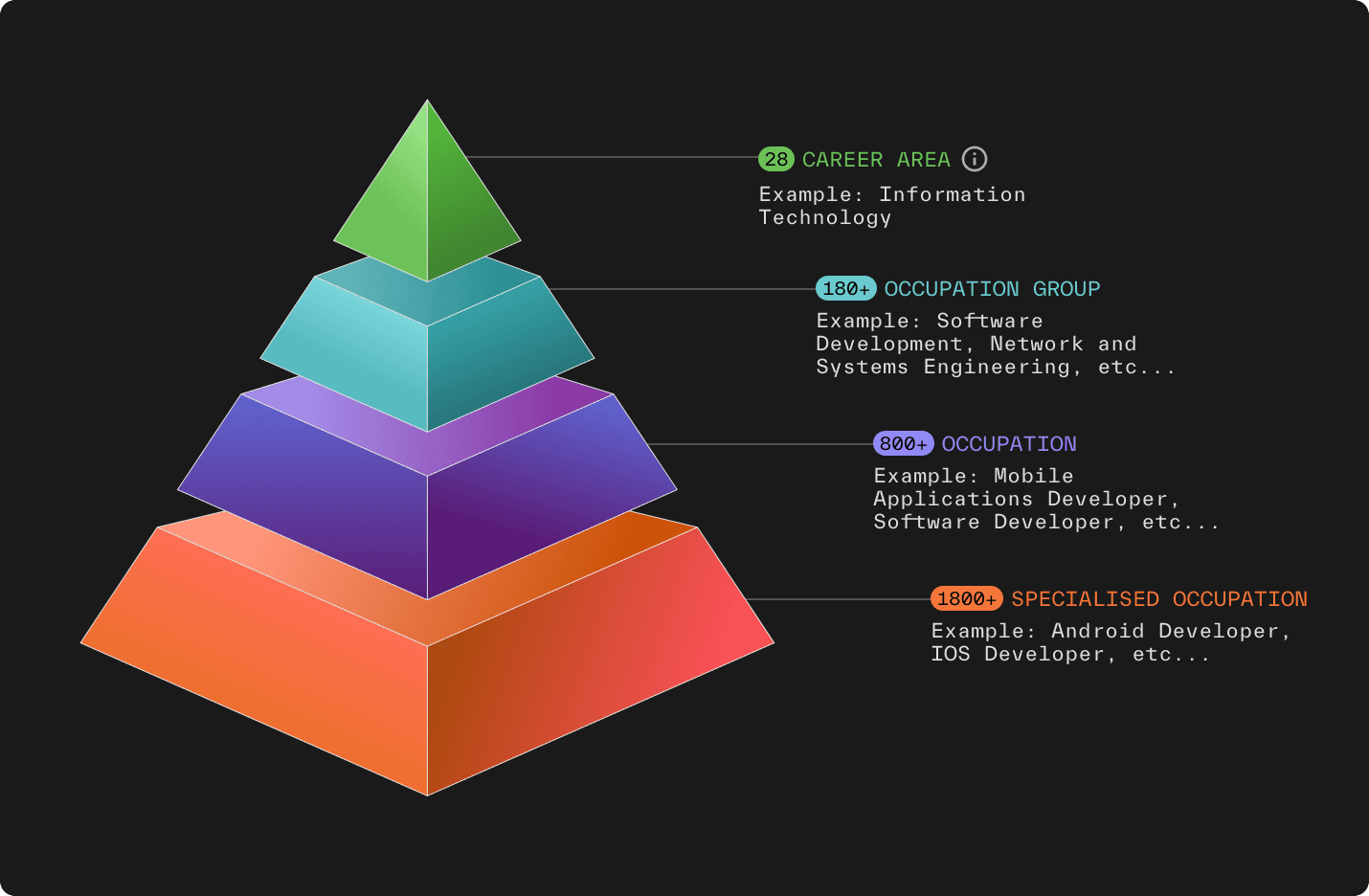 Lightcast Occupation Taxonomy Classification