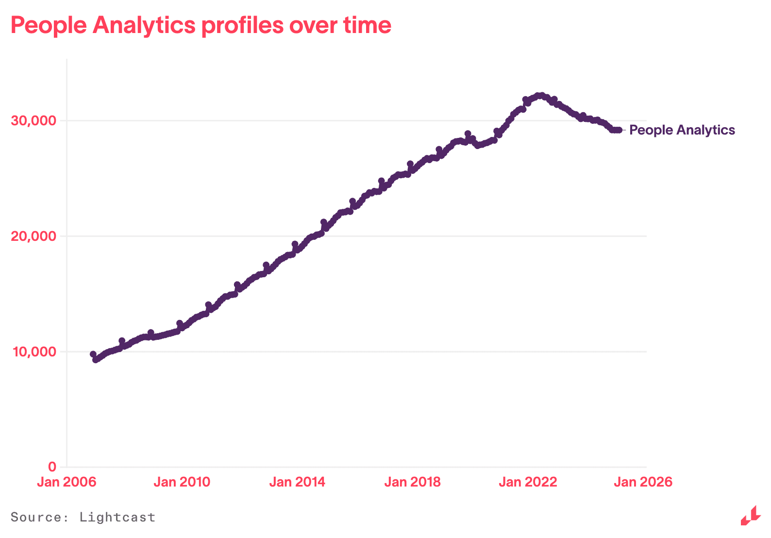 People Analytics Postings Over Time