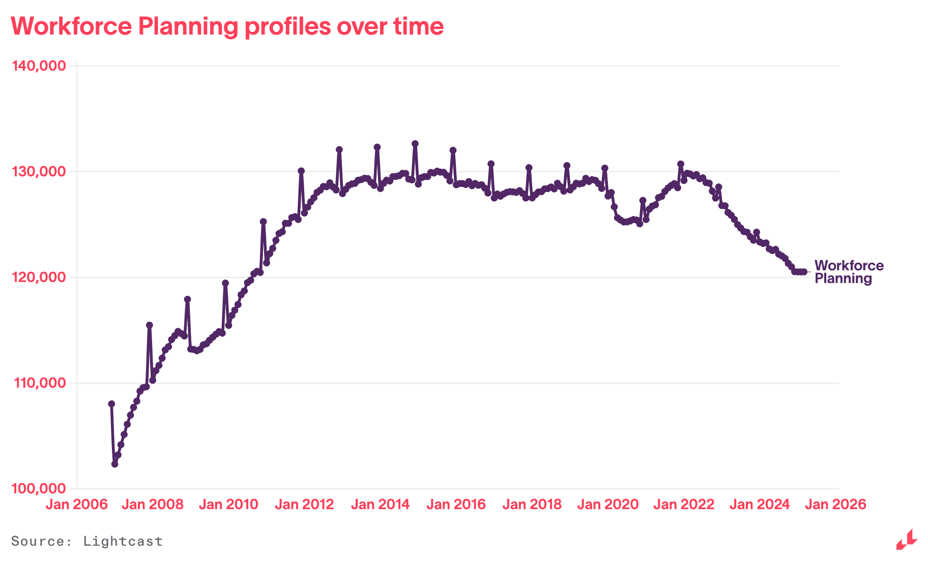 Workforce Planning Job Postings Over Time