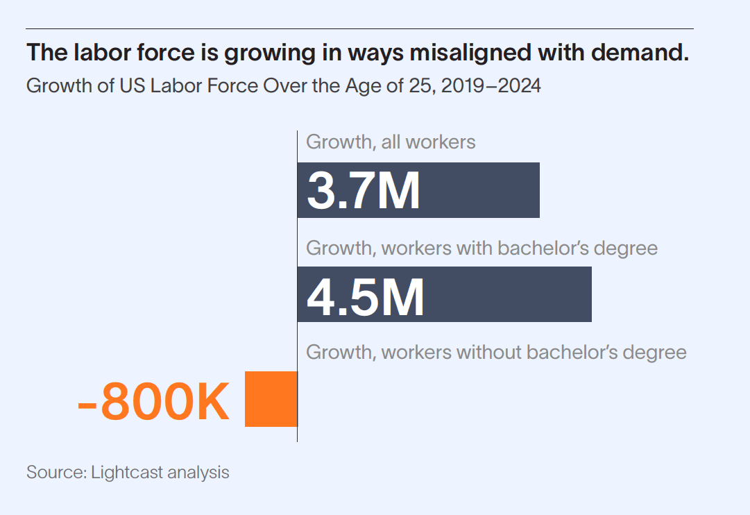 growth, all workers: 3.7m. Growth, workers with bachelor's degree: 4.5m. Growth, workers without bachelor's degree, -800k