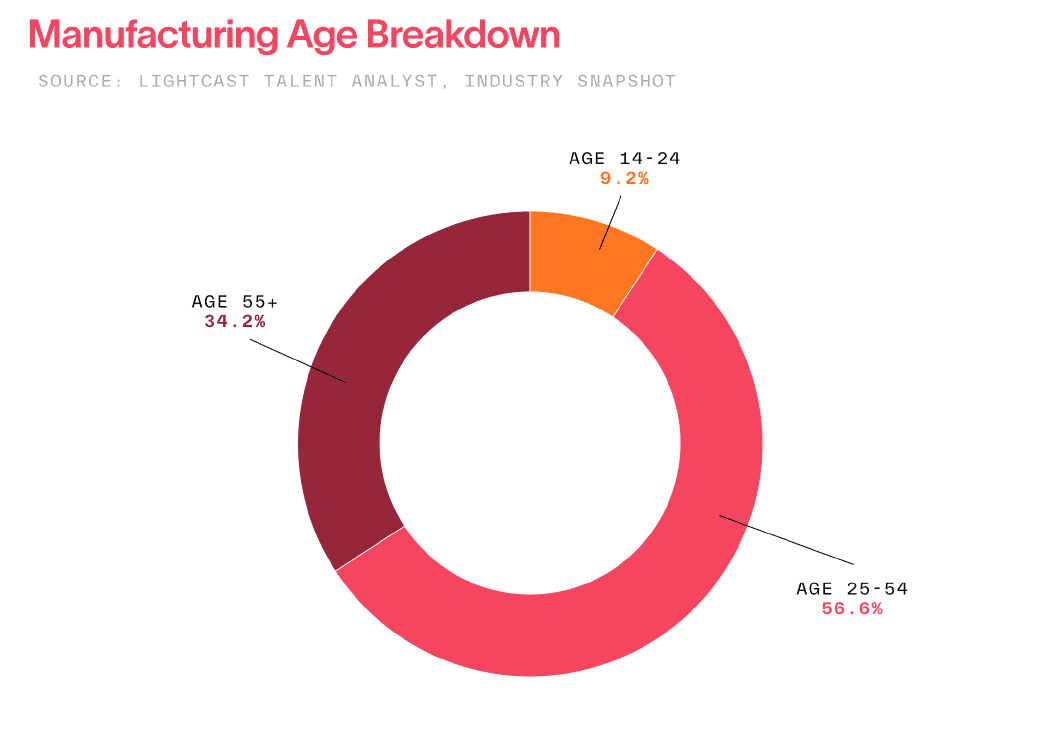 manufacturing age breakdown