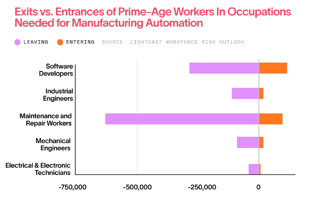 exits vs entrances of prime-age workers in occupations needed for manufacturing automation