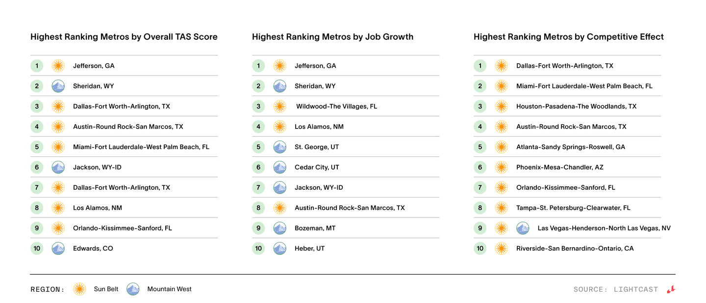 table of highest ranking metros by overall score, job growth, and competitive effect
