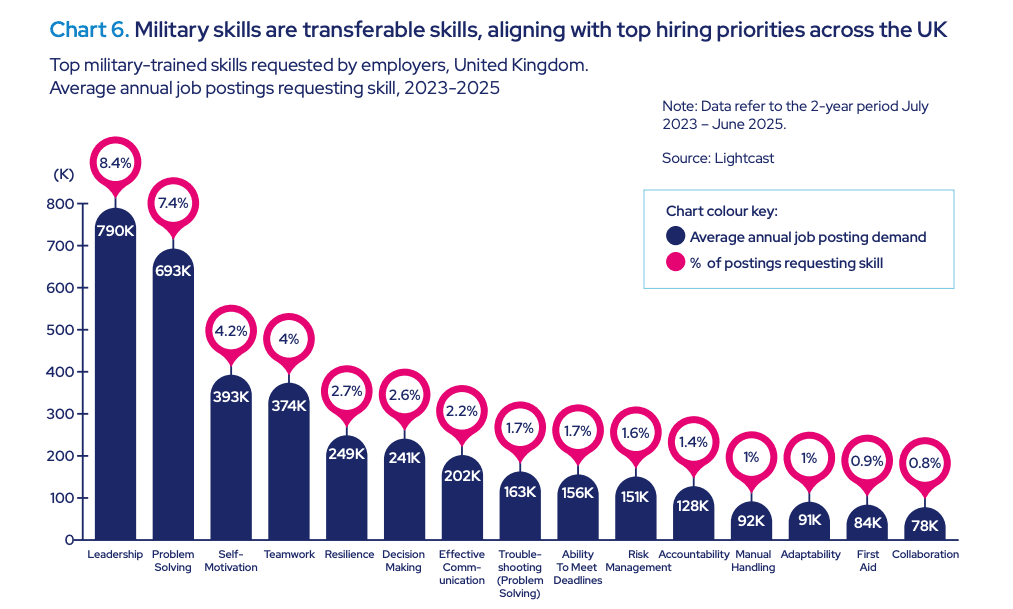 Transferable Skills from the UK Military