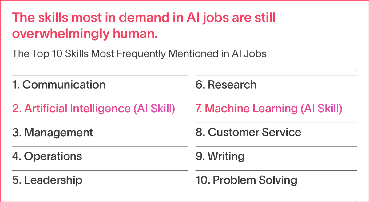 Top 10 Skills Mentioned in AI Jobs