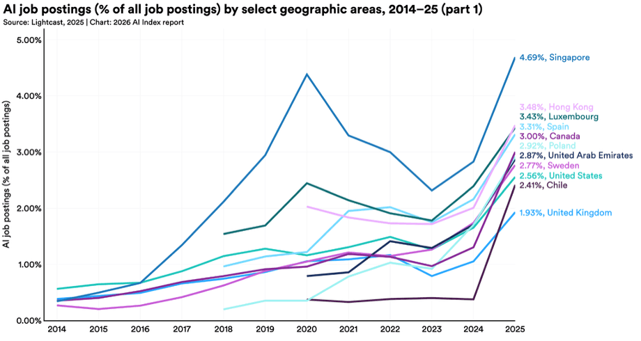 Share of AI job postings by country