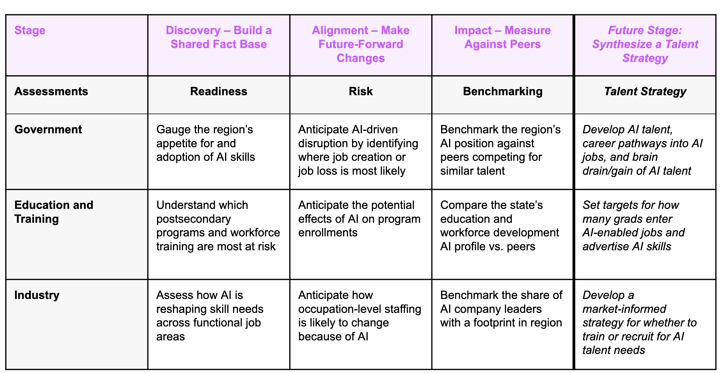 Stage Discovery – Build a Shared Fact Base Alignment – Make Future-Forward Changes Impact – Measure Against Peers Future Stage: Synthesize a Talent Strategy Assessments Readiness Risk Benchmarking Talent Strategy Government Gauge the region’s appetite for and adoption of AI skills  Anticipate AI-driven disruption by identifying where job creation or job loss is most likely Benchmark the region’s AI position against peers competing for similar talent Develop AI talent, career pathways into AI jobs, and brain drain/gain of AI talent Education and Training Understand which postsecondary programs and workforce training are most at risk  Anticipate the potential effects of AI on program enrollments  Compare the state’s education and workforce development AI profile vs. peers Set targets for how many grads enter AI-enabled jobs and advertise AI skills Industry Assess how AI is reshaping skill needs across functional job areas Anticipate how occupation-level staffing is likely to change because of AI Benchmark the share of AI company leaders with a footprint in region Develop a market-informed strategy for whether to train or recruit for AI talent needs