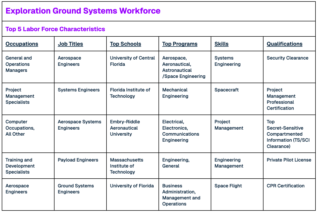 Exploration Ground Systems Workforce Top 5 Labor Force Characteristics  Occupations Job Titles Top Schools  Top Programs Skills Qualifications General and Operations Managers Aerospace Engineers University of Central Florida Aerospace, Aeronautical, Astronautical /Space Engineering Systems Engineering Security Clearance Project Management Specialists Systems Engineers Florida Institute of Technology Mechanical Engineering Spacecraft Project Management Professional Certification Computer Occupations,  All Other Aerospace Systems Engineers Embry-Riddle Aeronautical University Electrical, Electronics, Communications Engineering Project Management Top Secret-Sensitive Compartmented Information (TS/SCI Clearance) Training and Development Specialists Payload Engineers Massachusetts Institute of Technology Engineering, General Engineering Management  Private Pilot License Aerospace Engineers Ground Systems Engineers University of Florida Business Administration, Management and Operations Space Flight CPR Certification