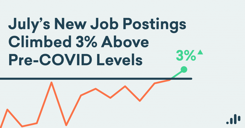 July’s New Job Postings Climbed 3% Above Pre-COVID Levels