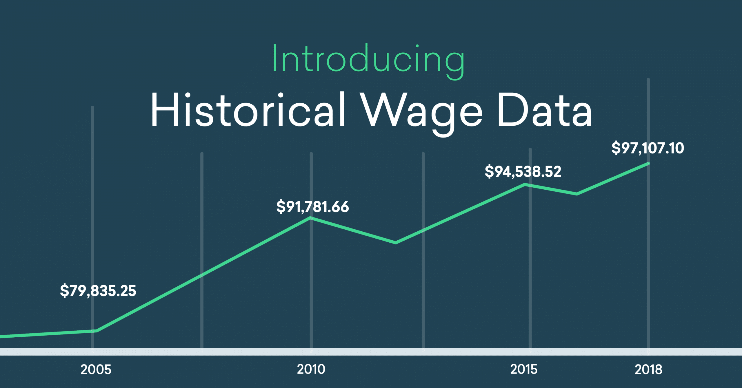 Emsi Update: Introducing Historical Wage Data