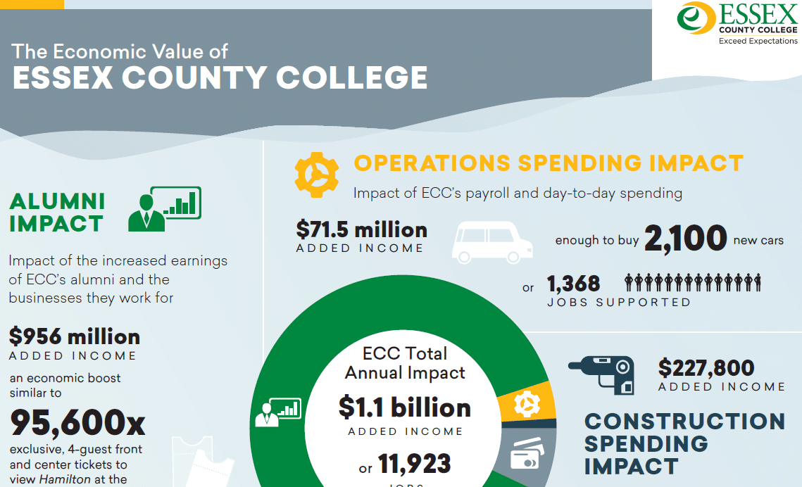 Essex County College Revamps Programs, Demonstrates Value by Combining Experience and Data