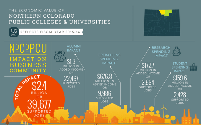Four Colorado Community Colleges and Universities Team Up to Determine Collective $2.4B Impact