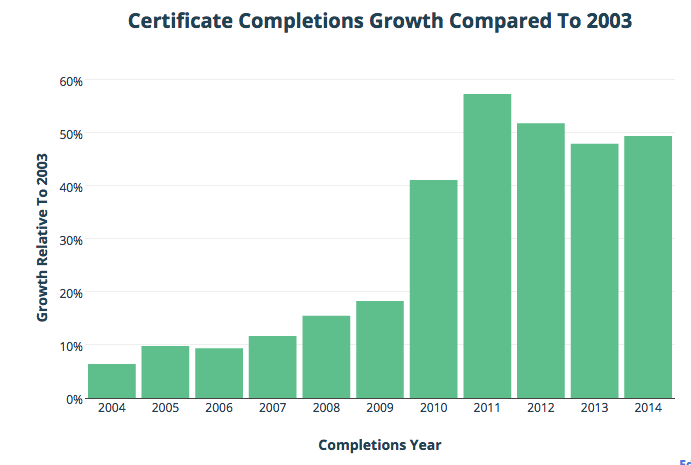 The Rise of Postsecondary Certificates in the US