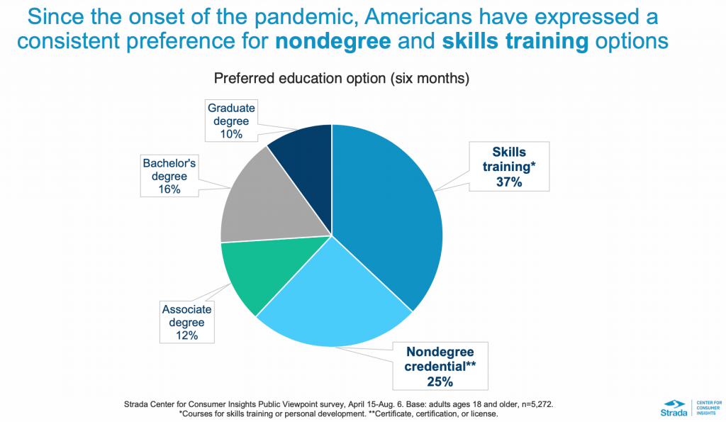 Pie chart showing Americans' preference for skills training