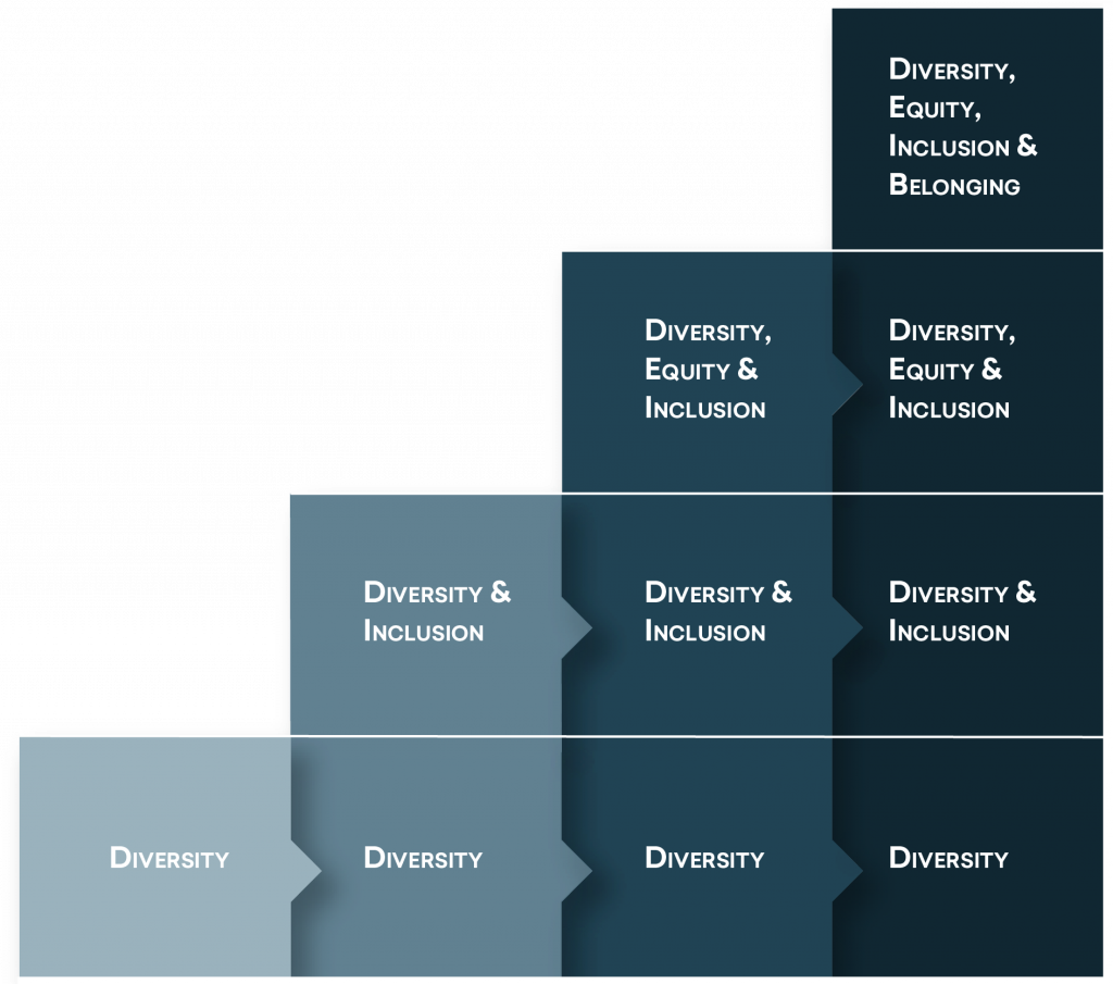 Chart of the evolution of diversity, equity, inclusion & belonging concepts in workforce diversity goals