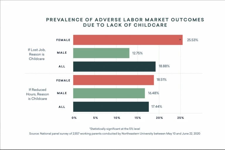The prevalence of adverse labor market outcomes due to the lack of childcare
