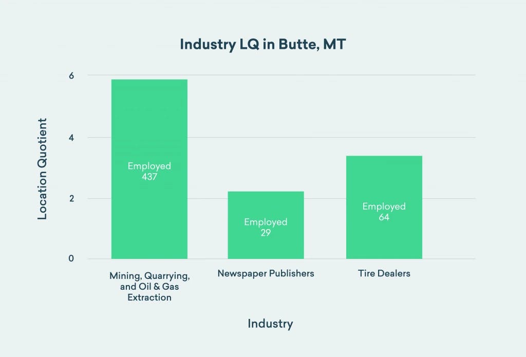 Industry Location Quotient in Butte, MT