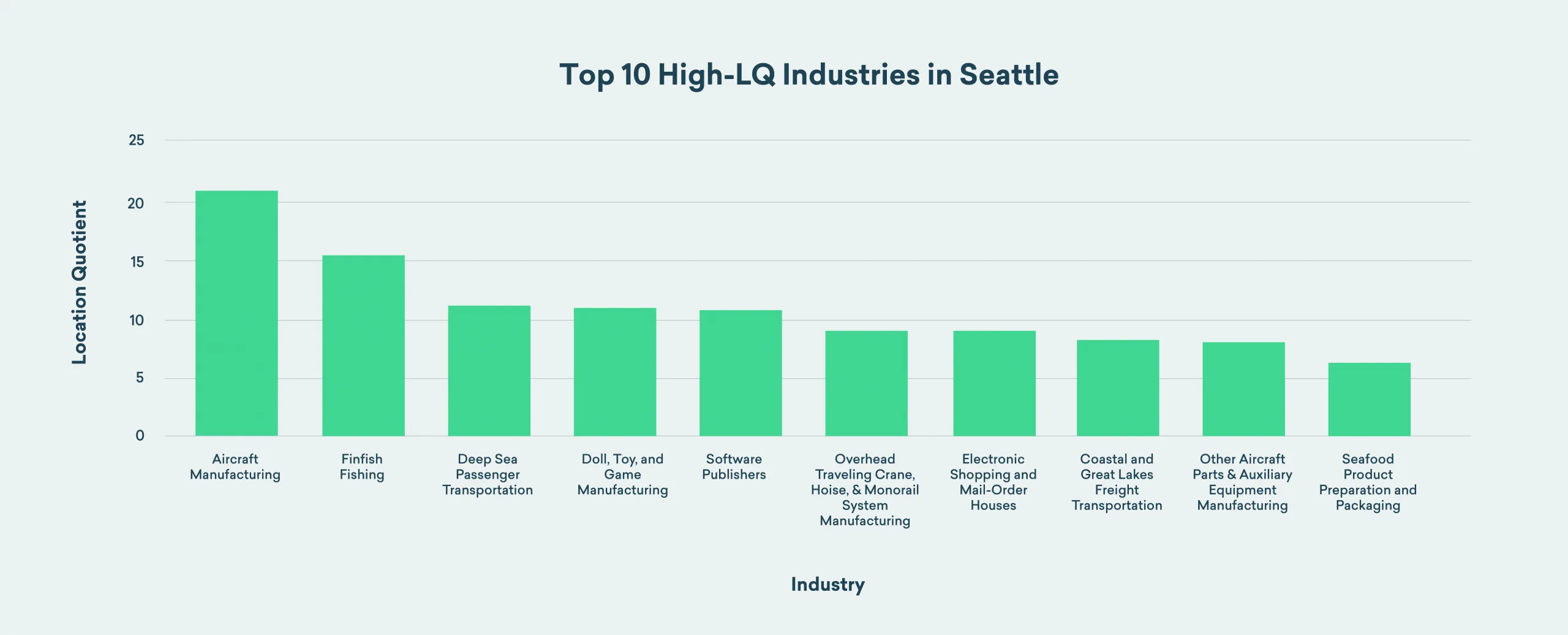 Top 10 High LQ Industries in Seattle, WA