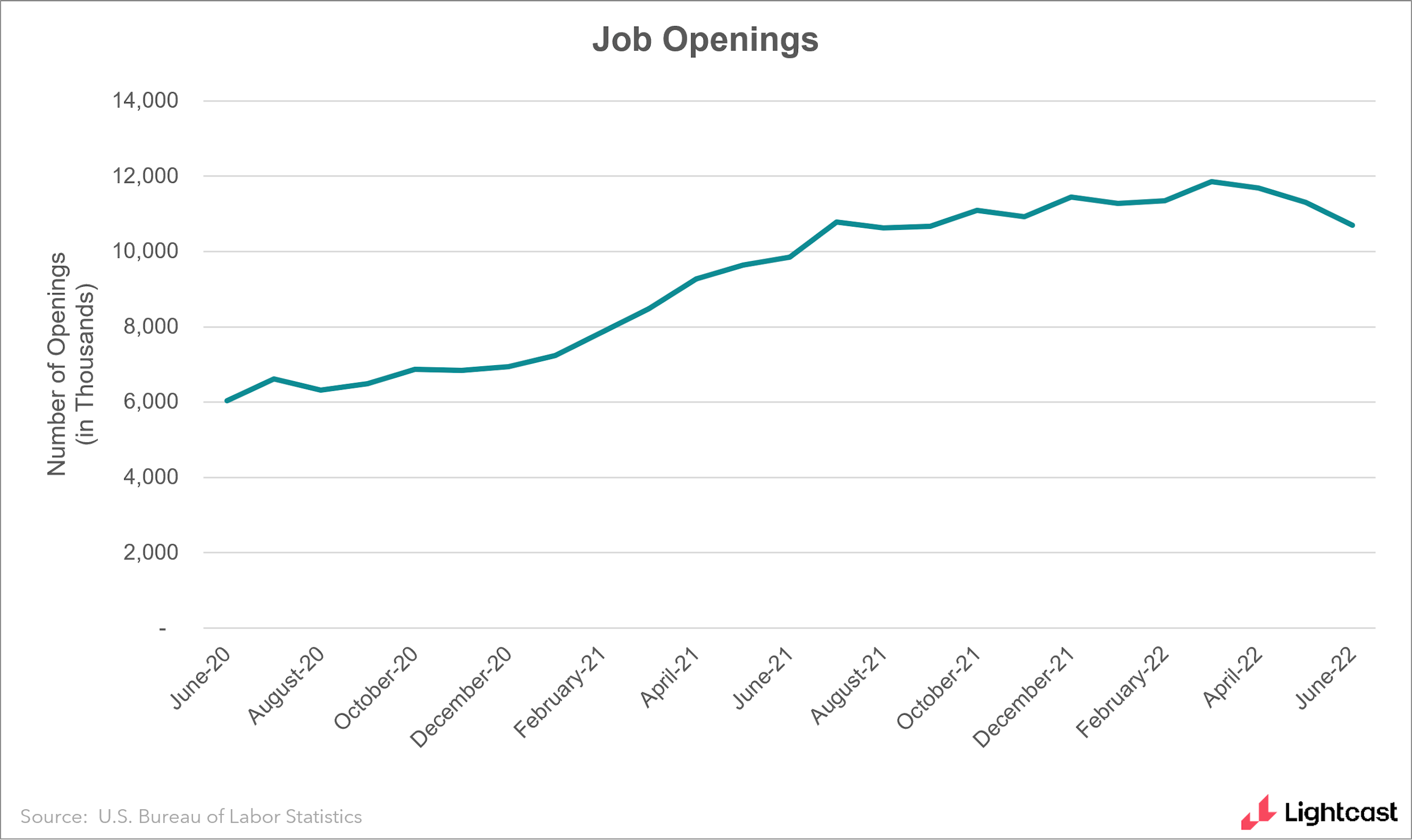 Graph showing job openings over the past two years, showing a steady increase but a slight decline over the past two months