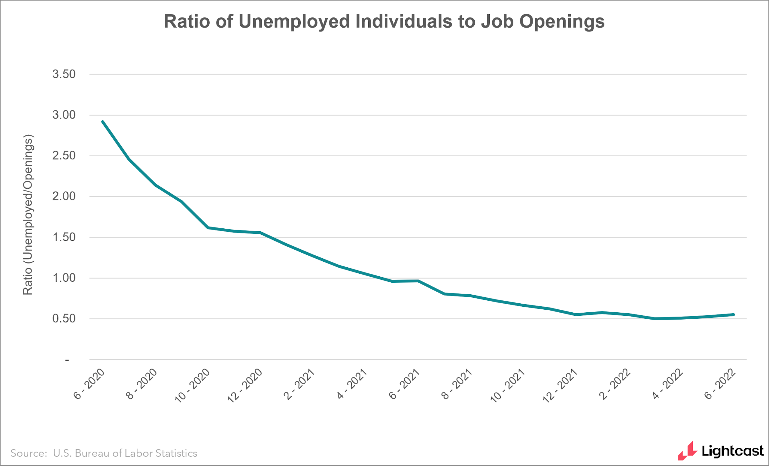 graph of the ratio of unemployed individuals to job openings, showing a steady decline over the past two years