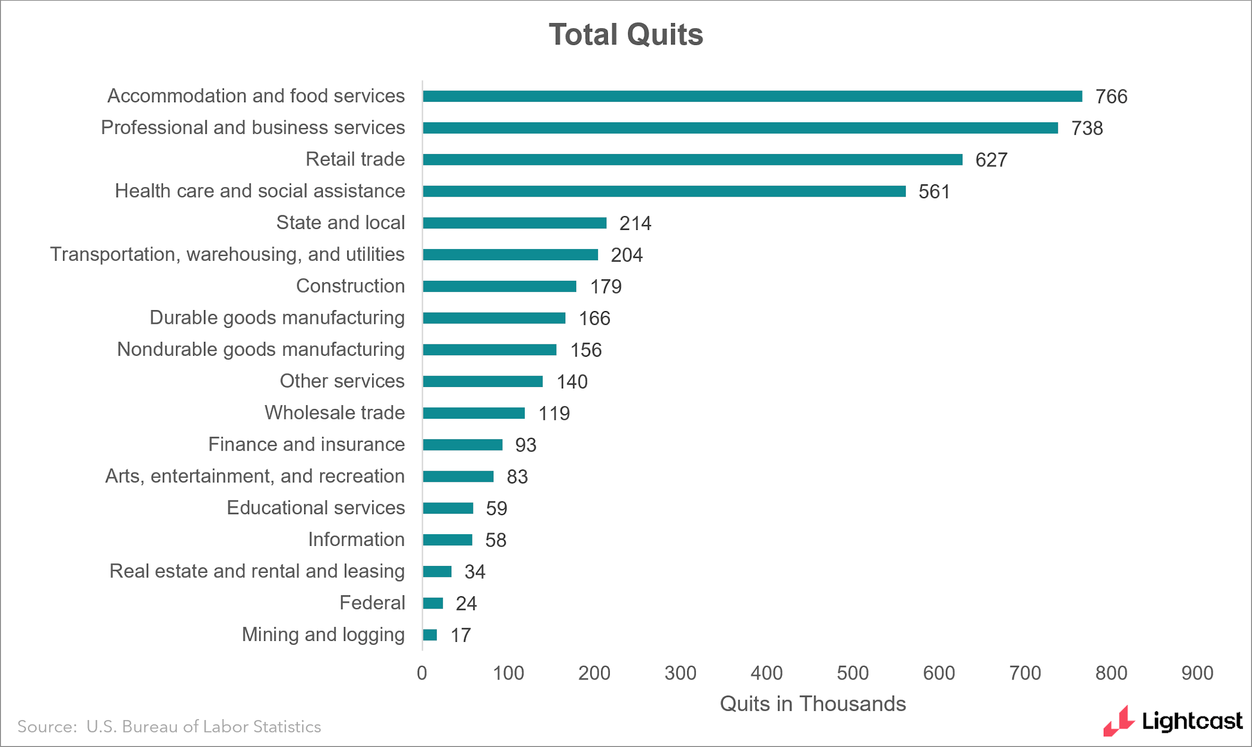 graph of total quits by industry in the june jolts report, led by accomodation and food services
