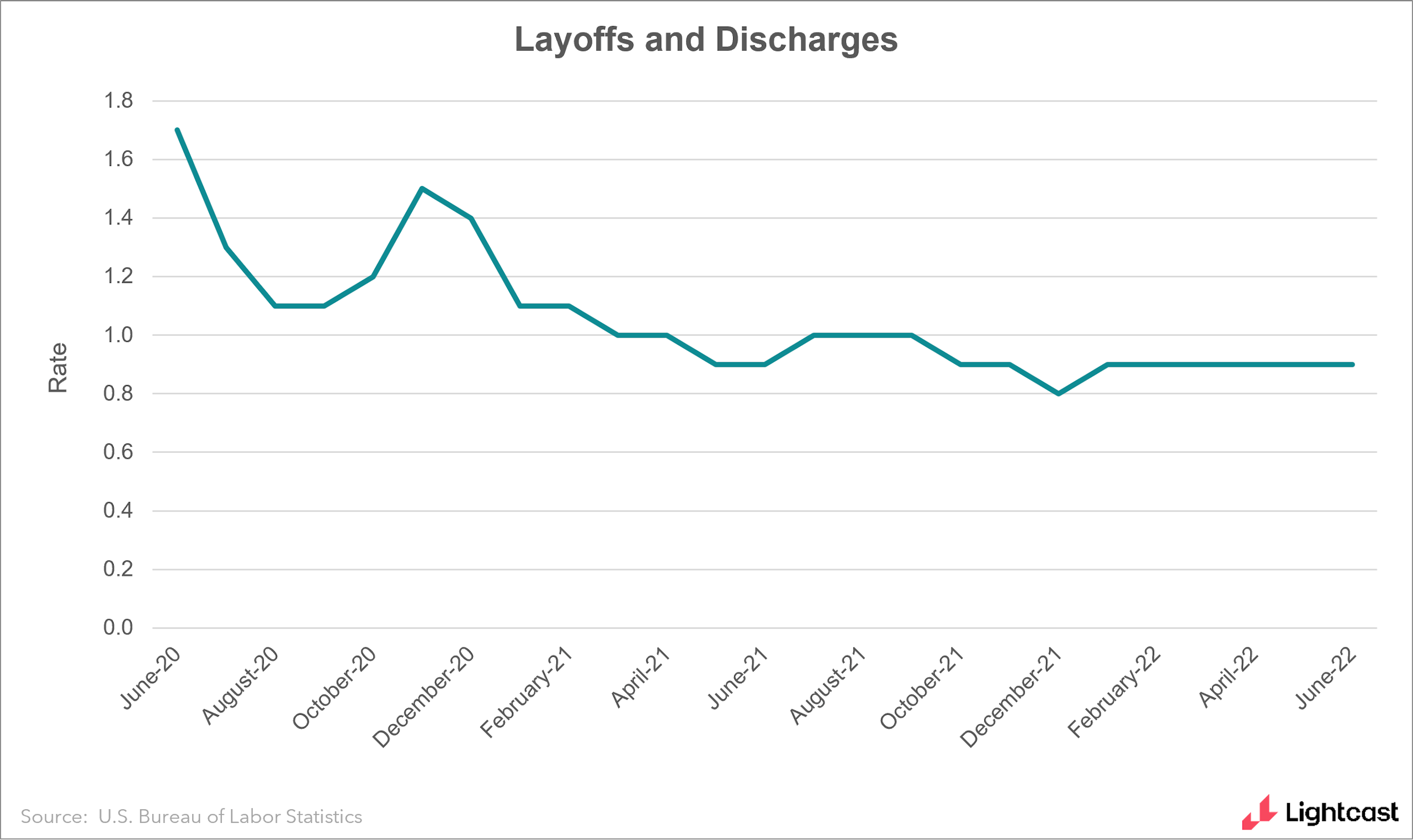 Graph of layoffs and discharges over time, showing a consistent rate near 0.9%