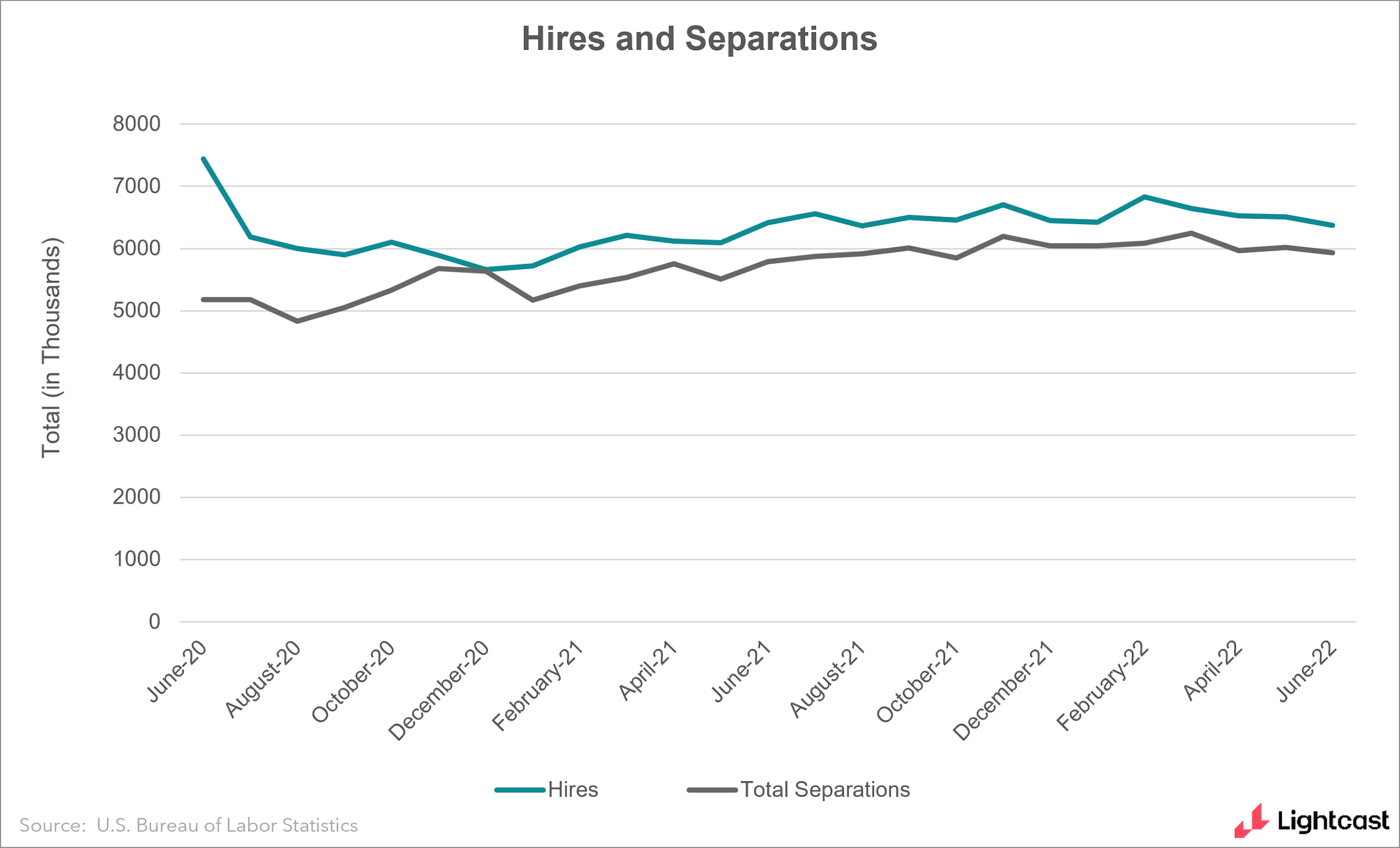 graph of hires and separations staying largely consistent over the past two years and dipping down slightly over the past few months