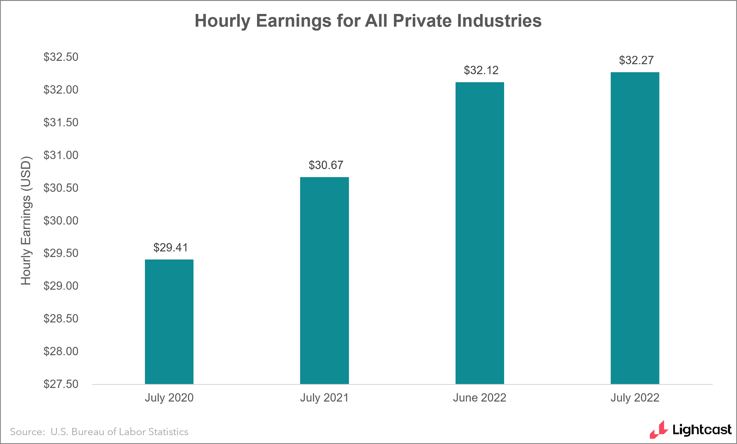 Bar chart showing hourly earnings among all private industries, showing steady increase up to $32.27 in July