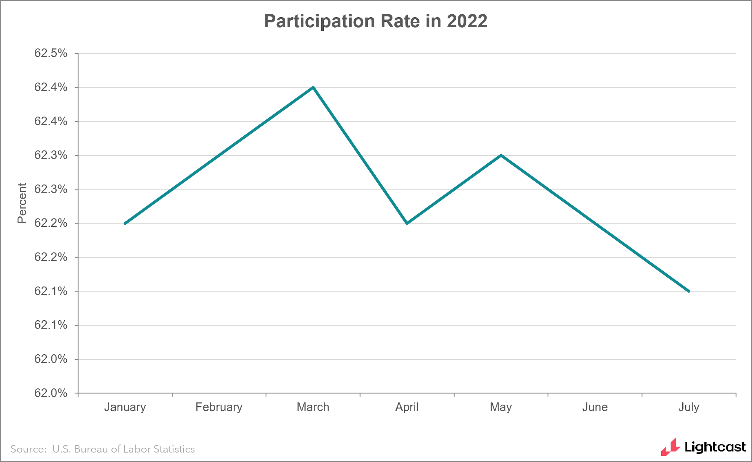 Graph showing labor force participation rate over the course of the year, small but steady decline since May