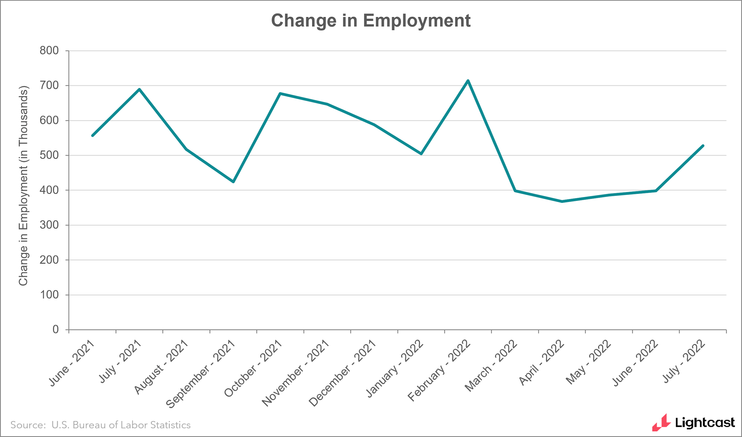 chart showing change in employment over time, a strong upward tick this month