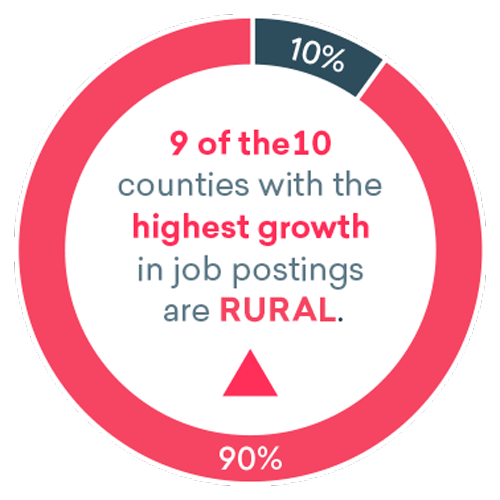 Rural Growth Donut Chart