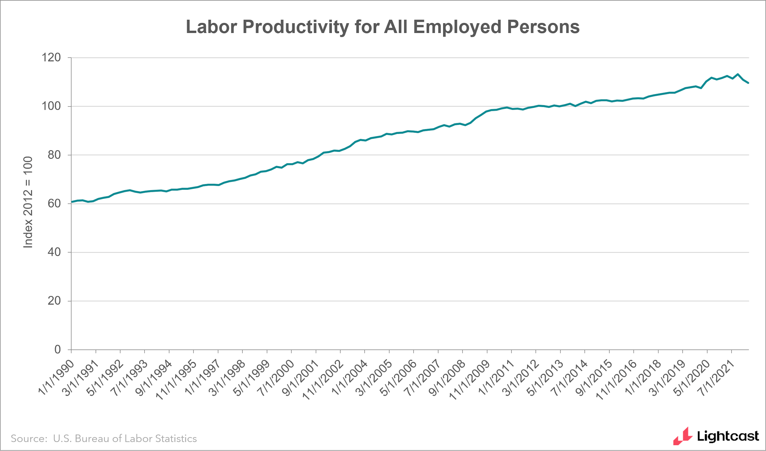 graph of productivity climbing steadily upward