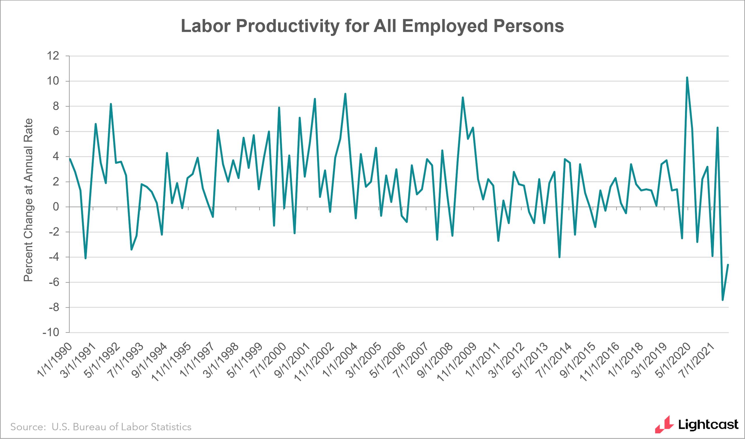 Graph of labor productivity, showing high volatility over time without a clear pattern