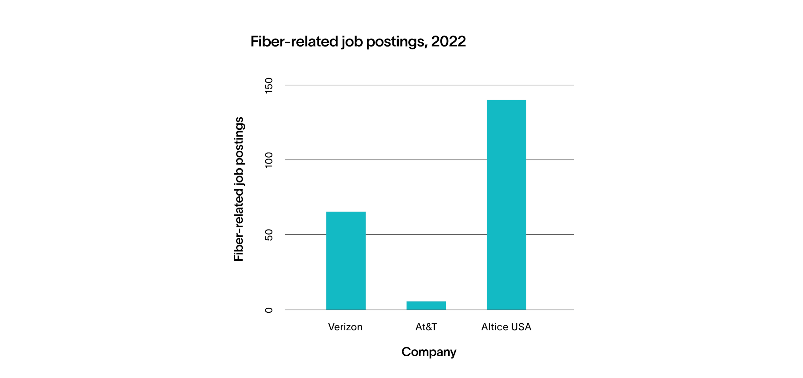 bar graph showing fiber-related job postings in 2022, with Altice USA having nearly twice as many as verizon, and AT&T with a fraction of that number