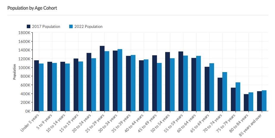 Bar chart showing declining population