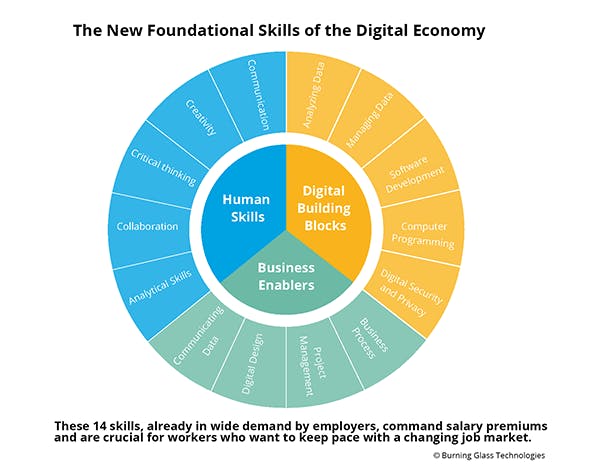 The New Foundational Skills of the Digital Economy