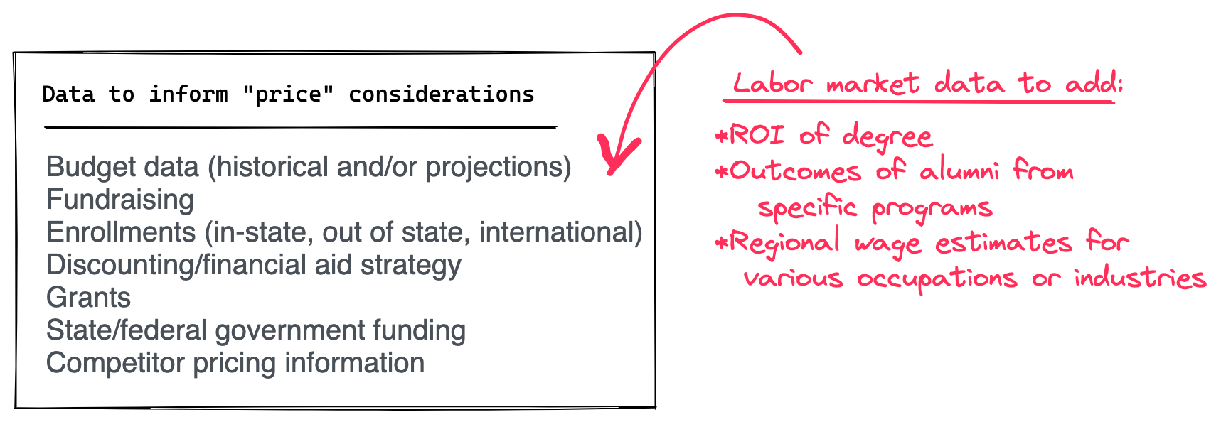 Data used to inform "price" considerations in a higher education marketing plan — and what labor market data to add