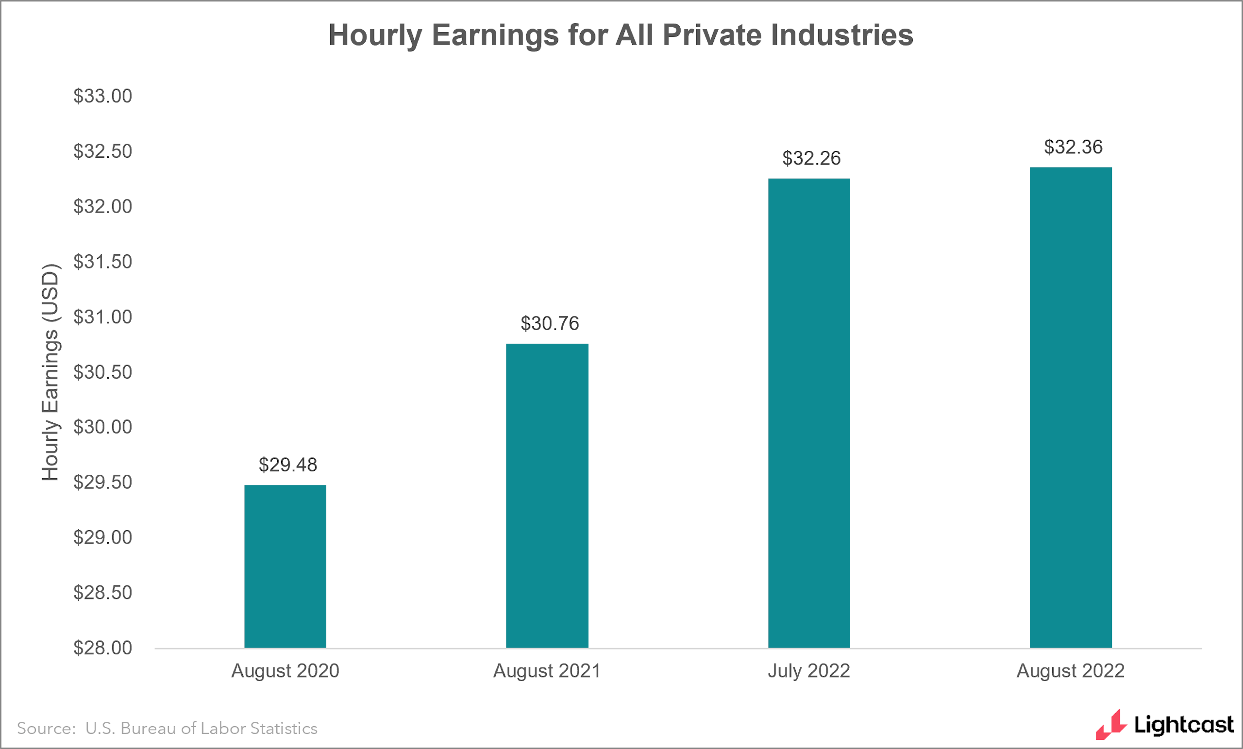 Bar chart showing hourly earnings among all private industries, showing steady increase up to $32.36 in August
