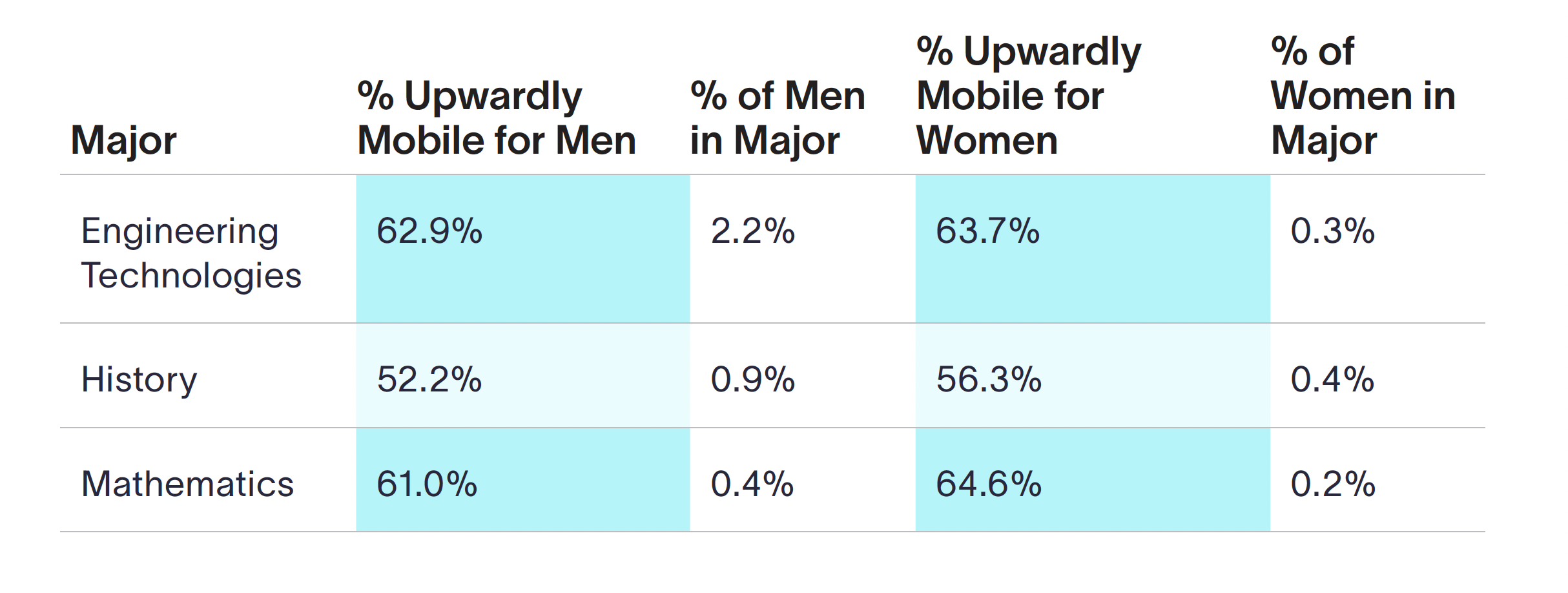 engineering, history, and mathematics majors broken down by their economic mobility by gender