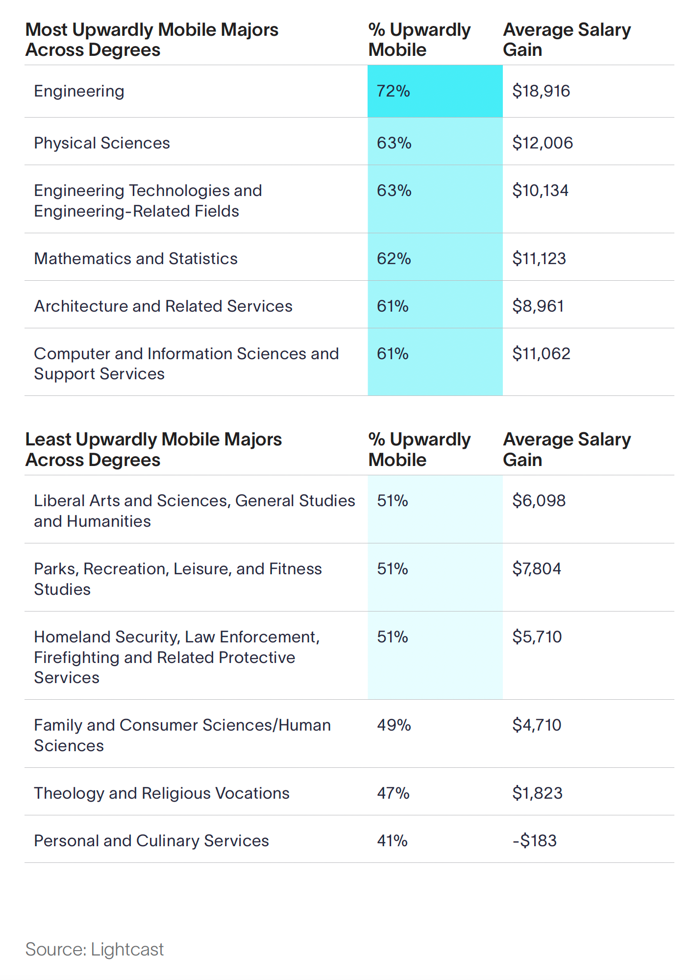 table showing the most and least upwardly mobile degrees across all adult learners